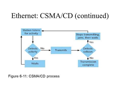 explain briefly about csma cd.